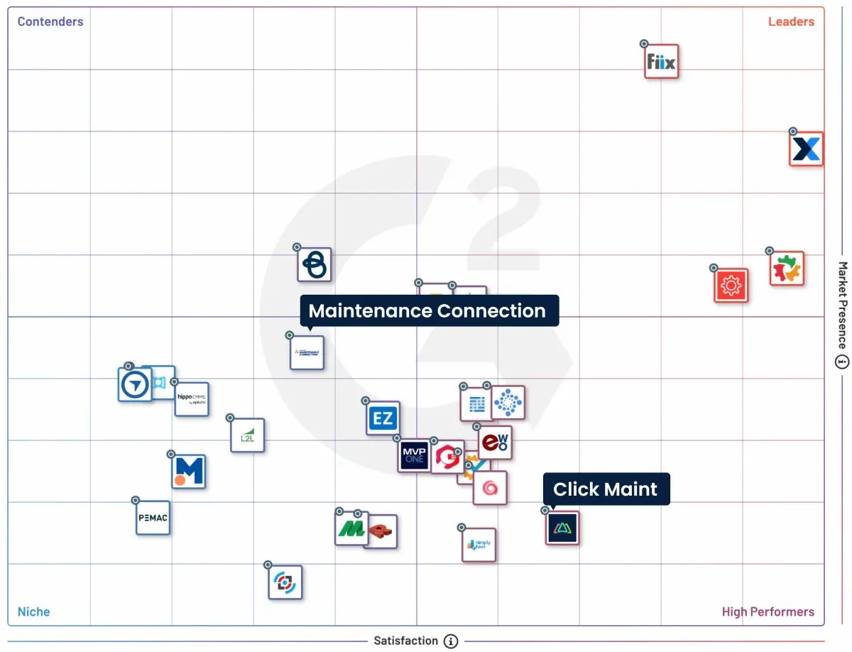 image showing a contenders vs high performers grid for major cmms players in the market from g2 showing click maint and maintenance connection