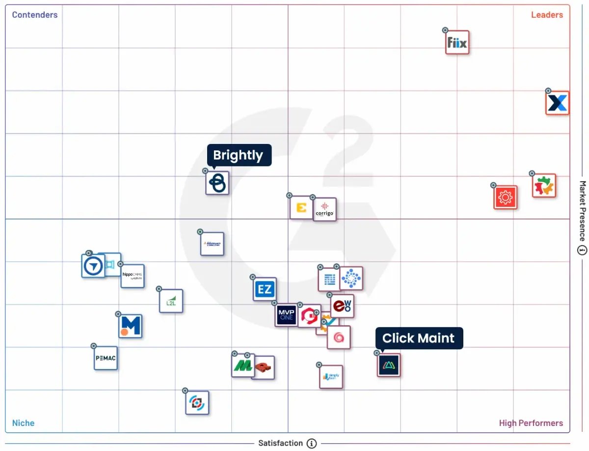 image showing a contenders vs high performers grid for major cmms players in the market from g2 showing click maint and brightly