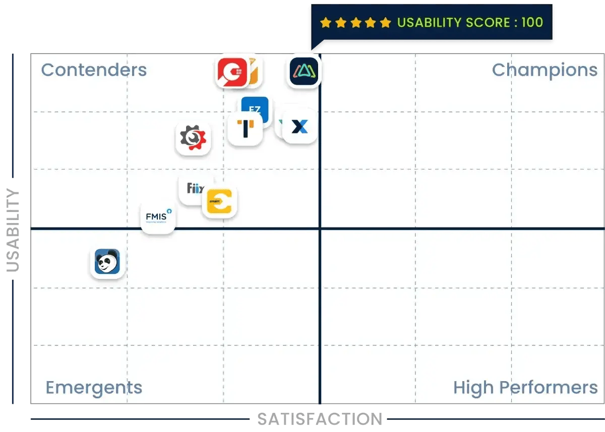 image showing the position of click maint among the top cmms software in the leaders matrix