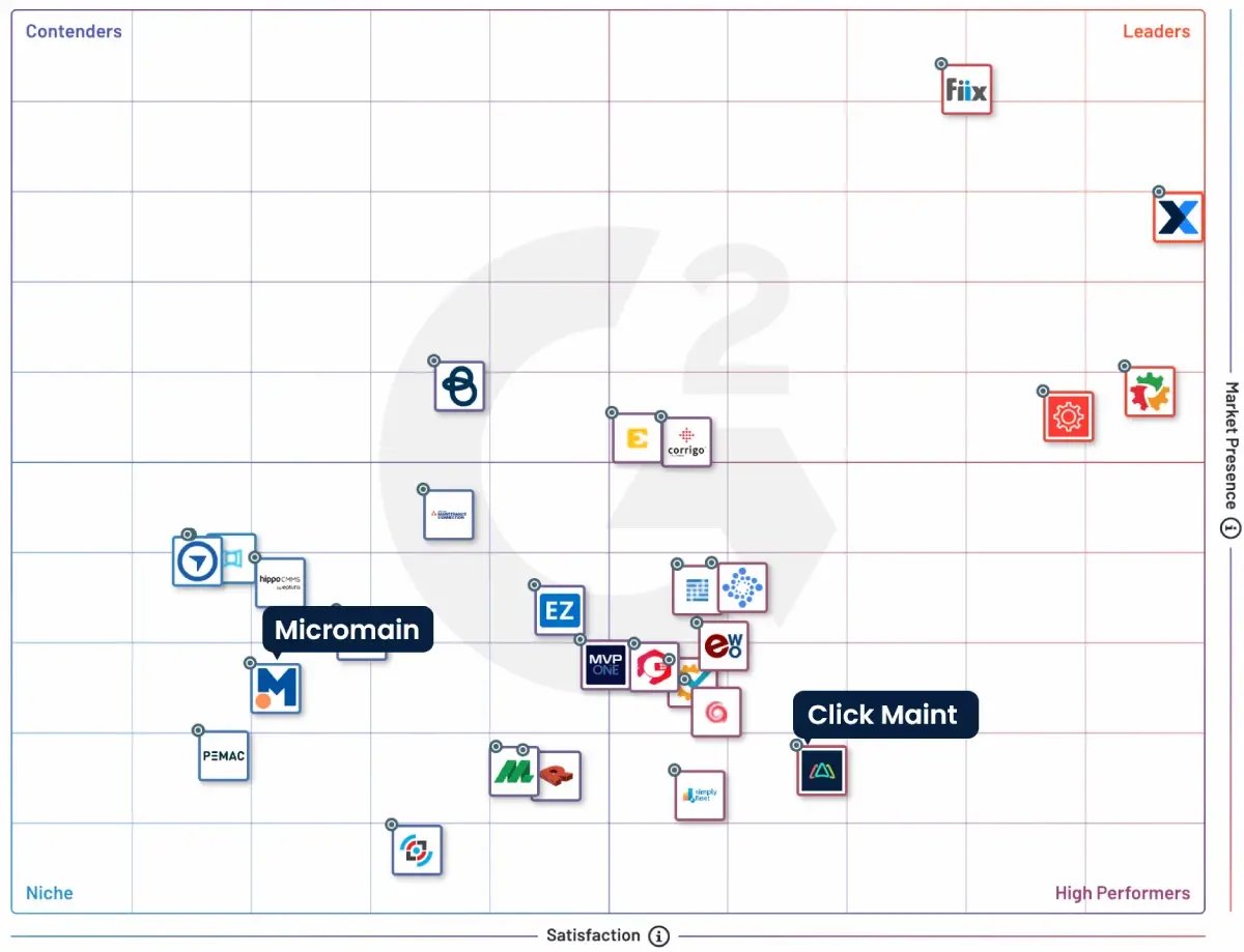 image showing a contenders vs high performers grid for major cmms players in the market from g2 showing click maint and micromain