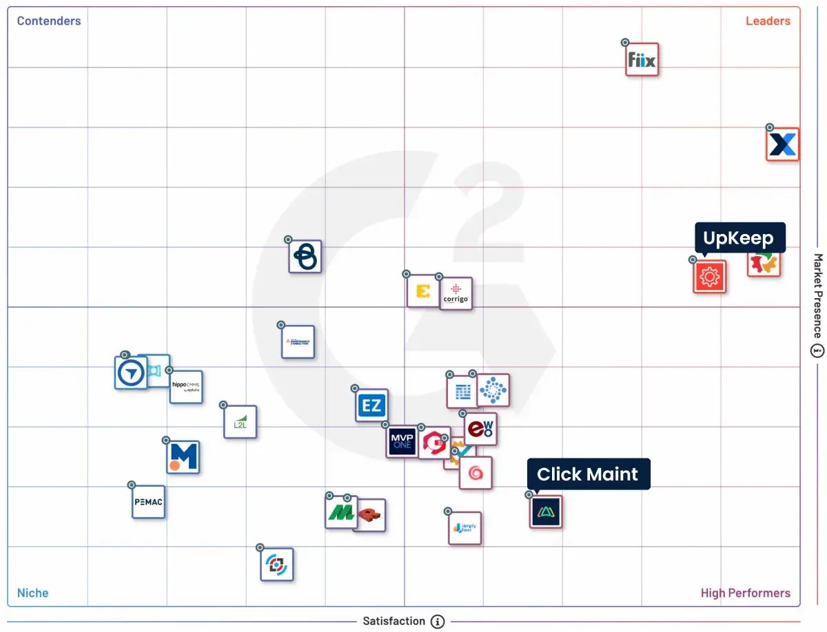 image showing a contenders vs high performers grid for major cmms players in the market from g2 showing click maint and upkeep