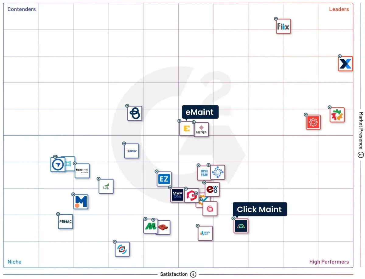 image of the competitors and functionalities grid with emaint and click maint highlighted from g2.com