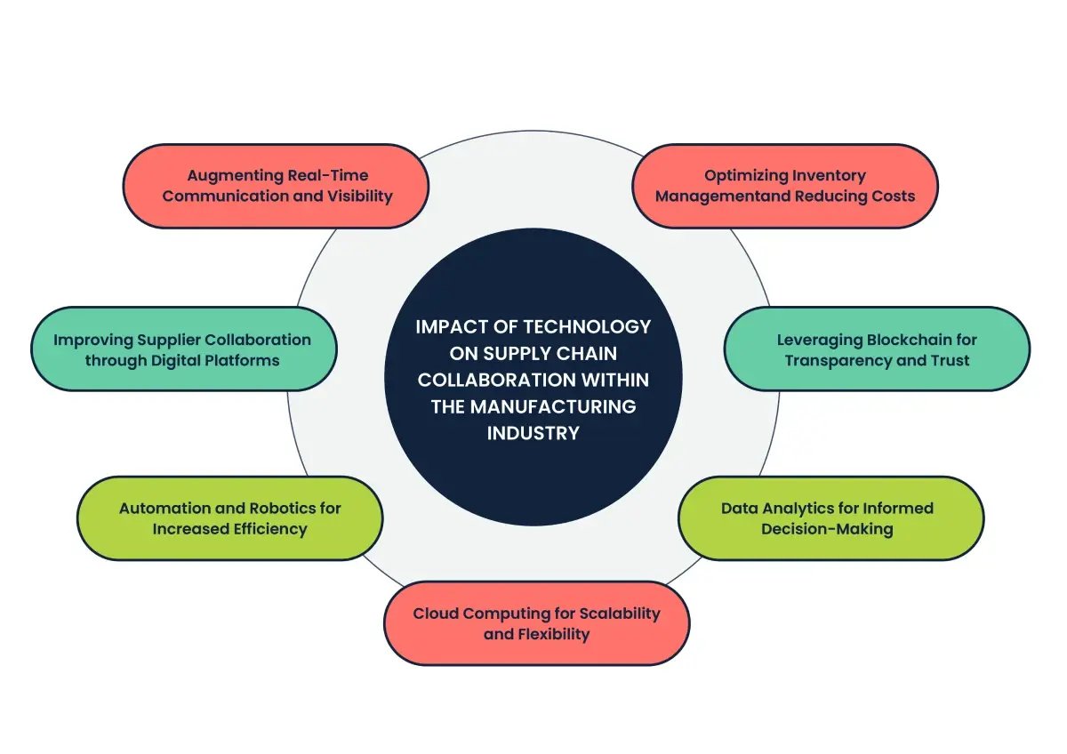 a-graphical-representation-of-the-impact-of-technology-on-supply-chain-collaboration-in-manufacturing-industry