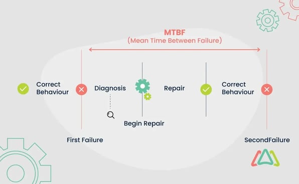 mtbf mean time between failure