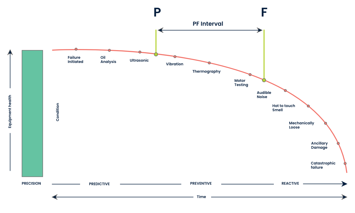 The P-F Curve: All You Need To Know!